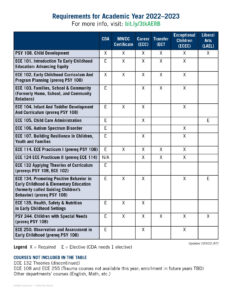 Requirements for an early childhood education degree in Massachusetts