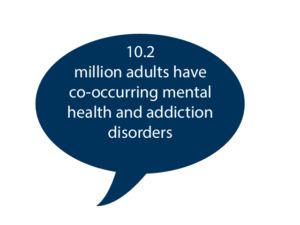 10.2 million adults have co-occurring mental health and addition disorders