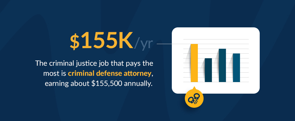 the criminal justice job that pays the most is a criminal defense attorney at about $155K annually