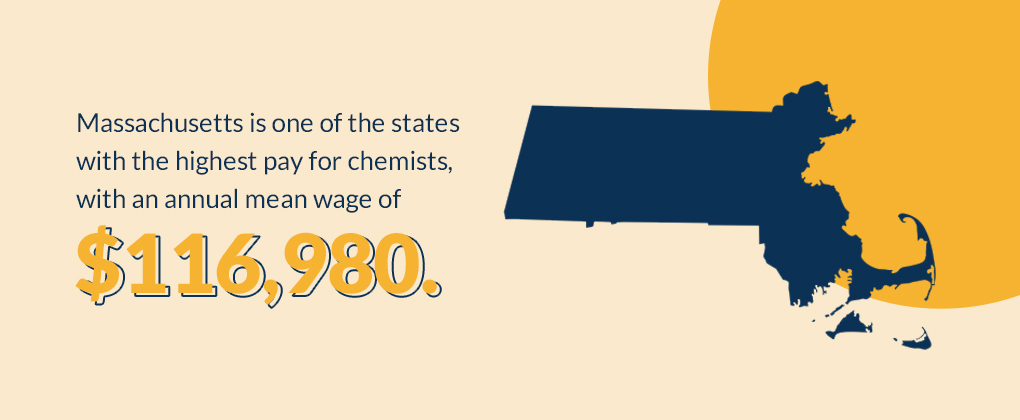 Massachusetts is one of the states with the highest pay for chemists, with an annual mean wage of $116,980