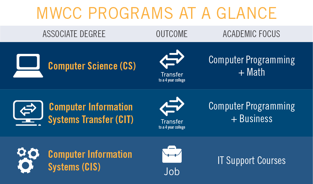 Computer Science vs Computer Information Systems
