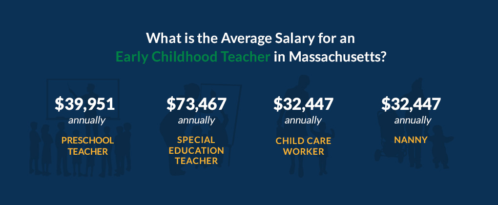 What is the Average Salary for an Early Childhood Teacher in Massachusetts?
